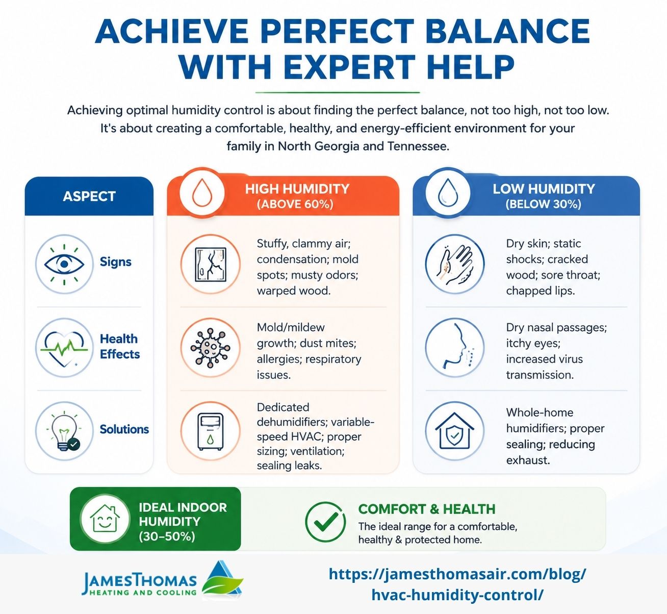 Infographic illustrating the impact of indoor humidity on home and health, comparing high humidity (above 60%) causing mold, dust mites, and warped wood, with low humidity (below 30%) causing dry skin, static shocks, and cracked wood, plus solutions for maintaining ideal indoor humidity (30-50%) for comfort, health, and energy efficiency, by James Thomas Heating and Cooling